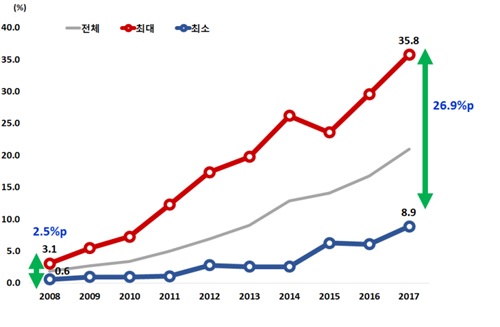 2008~2017 일반인 심폐소생술 시행률 추이 및 격차.