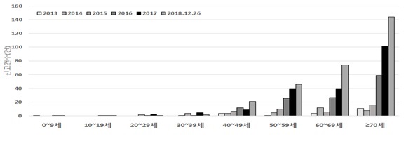2013~2018 레지오넬라증 발생현황(질병관리본부)