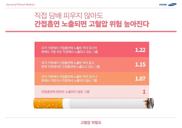 강북삼성병원 순환기내과 김병진 교수는 간접흡연하면 고혈압 위험이 증가한다는 사실을 밝혀냈다.