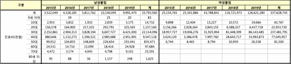 표2. 2015~2019년 불임진료인원 1인당 진료비