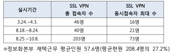 표. 재택근무 기간 동안 SSL VPN 접속현황