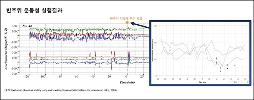 일본 수의학회저널에 게재된 반추위 운동성 실험결과 그래프.