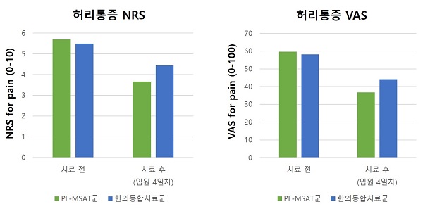 PL-MSAT군(초록색)과 한의통합치료군(파란색)의 통증 감소 비교 그래프. PL-MSAT군이 한의통합치료군보다 더 큰 폭으로 개선됐음을 알 수 있다.<br>