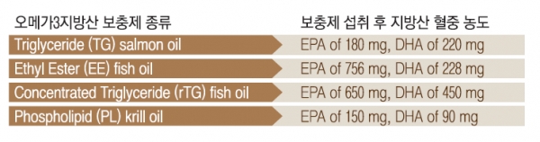 2014년 한 논문에 따르면 TG, EE, rTG, PL 등을 복용 후 오메가3지방산의 혈중 농도증가 및 심혈관질환의 잠재적 변화를 평가한 연구결과 rTG 섭취군에서 혈액내 오메가 -3 지방산 수준이 가장 증가했다.