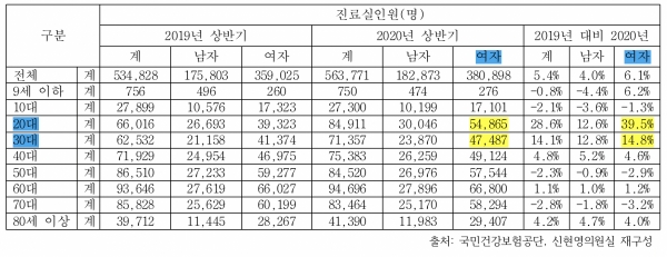 표. 2019년 상반기, 2020년 상반기 건강보험 청구 인원(성별/연령별).