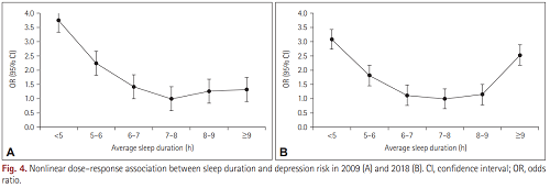 총 수면시간과 우울증의 관계 그래프